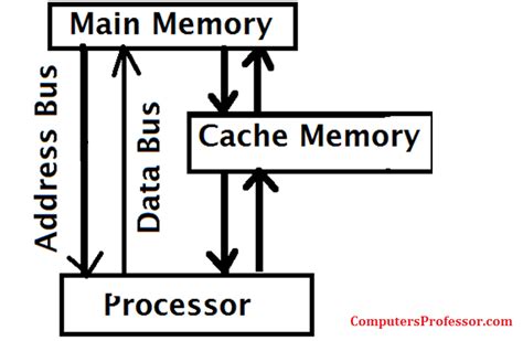 Image result for Cache Memory Inside the CPU
