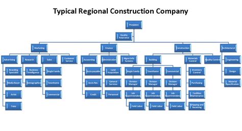 Image result for Open Position Org Chart