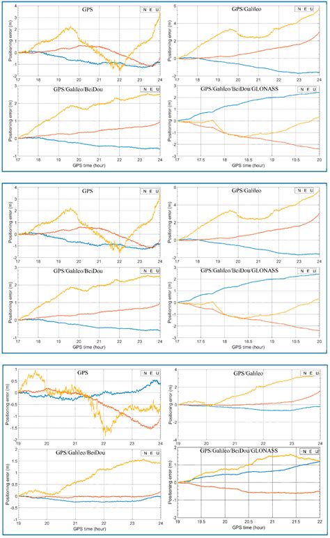 Improving the Performance of Time-Relative GNSS Precise Positioning in ...