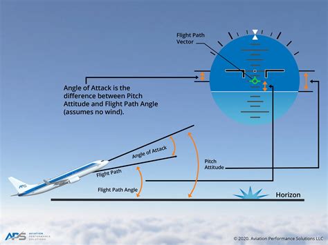 The Physics of Aviation Explained - by Samreet Dhillon