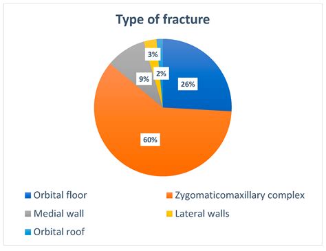 JCM | Free Full-Text | Incidence of Orbital Side Effects in Zygomaticomaxillary Complex and ...