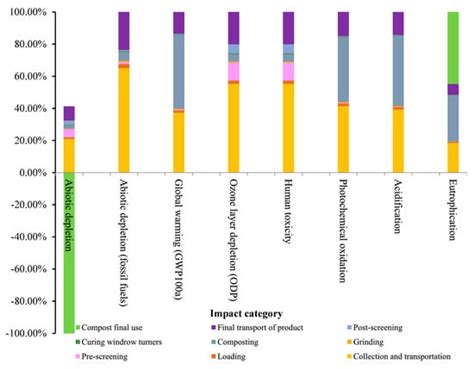 Environmental Impact Assessment of Food Waste Management Using Two ...