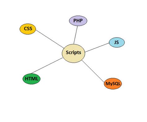 Image result for HTML/CSS JS PHP Postgres