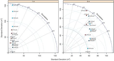 Some Refinements on the Comparison of Areal Sampling Methods via Simulation