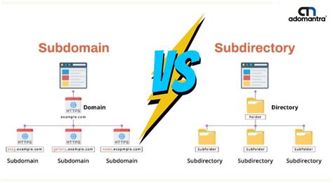 Image result for Subdomain vs SubDirectory