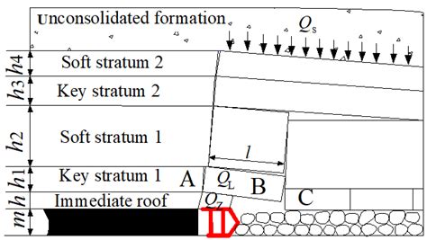 Overburden Breaking Law and Safe Mining Technology in Thin Bedrock ...