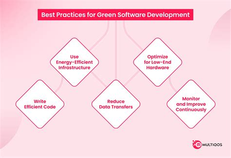Green Software Development 的图像结果