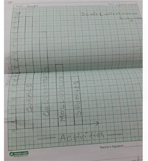 Q10. Draw a bar graph showing the marine ecosystem of Andaman and ...