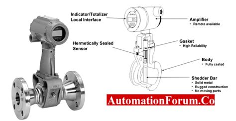 Image result for Vortex Flow Meter Principle