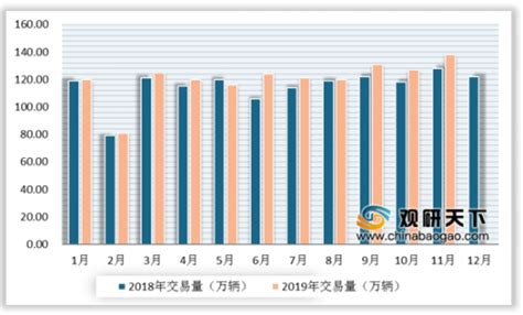 2019年中国二手车交易量持续增长 其中SUV、MPV增速明显 - 中国报告网