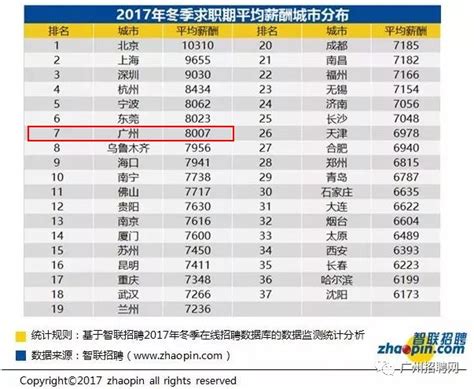 (广州平均工资)2021年广东城镇非私营单位就业人员年平均工资118133元 - 可牛信用