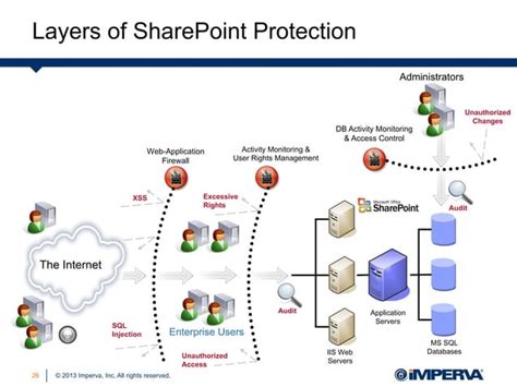 SharePoint Security Tutorial 的图像结果