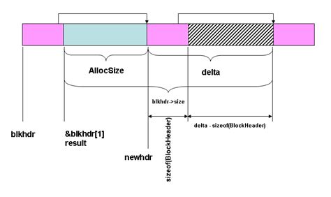 Image result for Storage Allocation