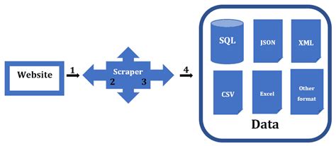 Image result for Web Scraping Process Flow