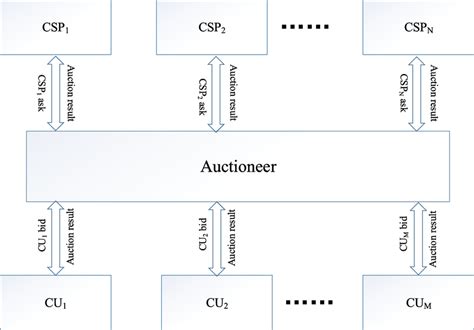 Image result for Combinatorial Clock Auction Simple Example