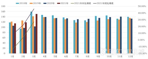 3月CMI指数在35个月之后，又一次突破150指数高点_匠客工程机械