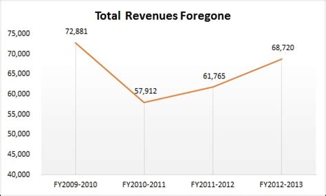 Budget 2014: Effective Corporate Taxes Lowest in 4 Years, Large ...
