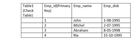 Image result for How to Create Foreign Key in ABAP View