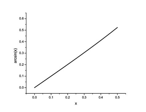 Inverse Functions Using Sine 的图像结果