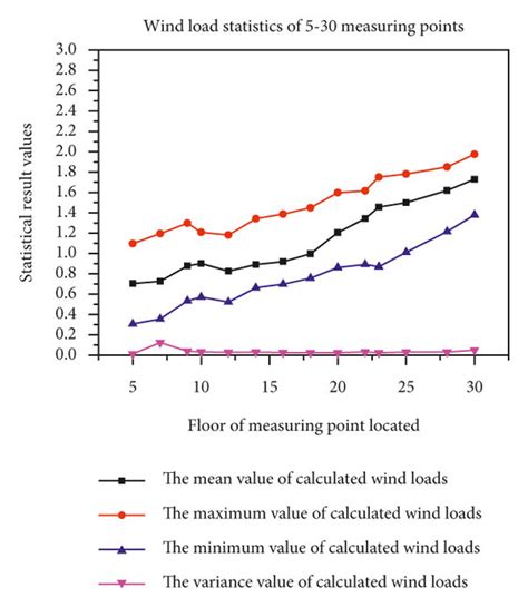 Wind Load Calculation 的图像结果