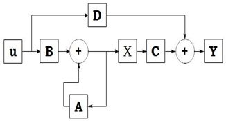 State Space Model Control System 的图像结果