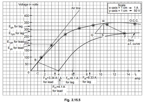 Potier's Triangle Method or Zero Power Factor (ZPF) Method ...