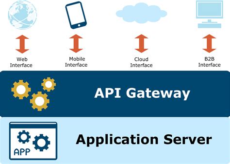 How To Configure API Gateway in Microservices Architecture
