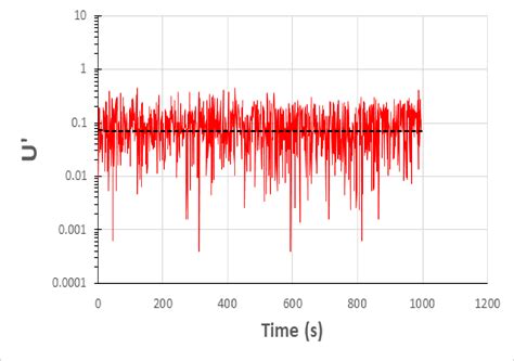 Integral length scale of turbulence? | ResearchGate
