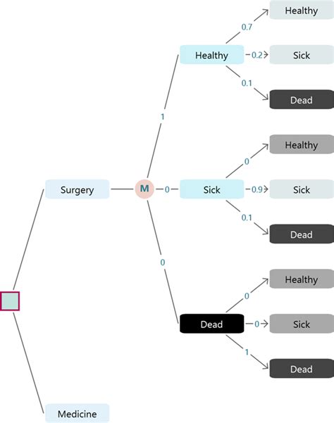 Image result for Markov Process Examples