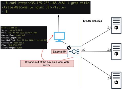 Image result for Nginx Load Balancer