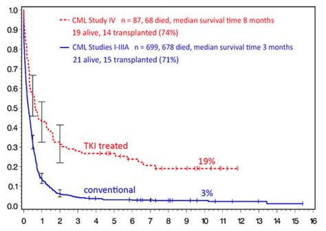 The New ELN Recommendations for Treating CML