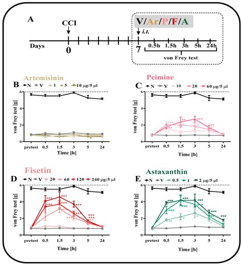 Analgesic Effects of Fisetin, Peimine, Astaxanthin, Artemisinin ...