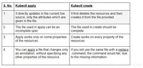 kubernetes（七）------kubectl create 和 kubectl apply区别_kubectl apply -f与 ...