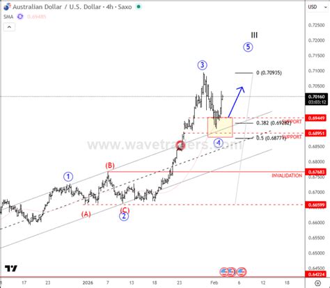 AUDUSD: Aussie Resumes Higher After RBA Lifts Rates - Wavetraders