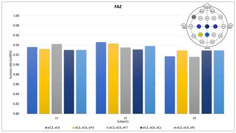 Design Decisions for Wearable EEG to Detect Motor Imagery Movements