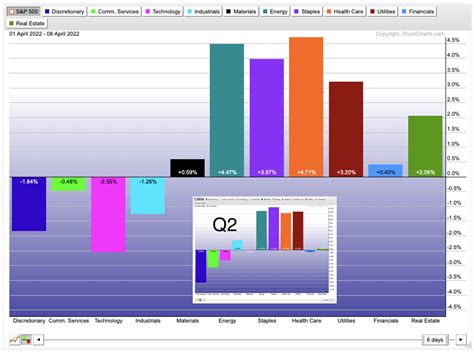 The Sector Rotation Model 的图像结果