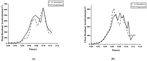 Parameter Study for Child Booster Seats in Frontal Collisions
