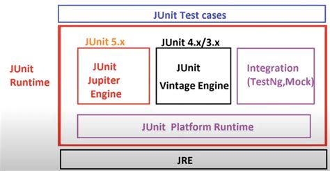 Image result for JUnit Testing in Spring Boot by Durgesh