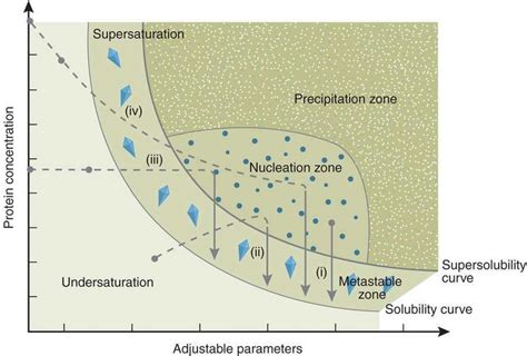 Image result for Crystallization Process