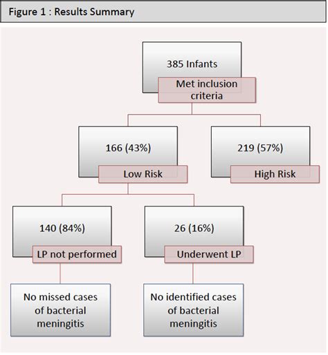 EVALUATING THE SAFETY OF AVOIDING LUMBAR PUNCTURES IN FEBRILE INFANTS ...