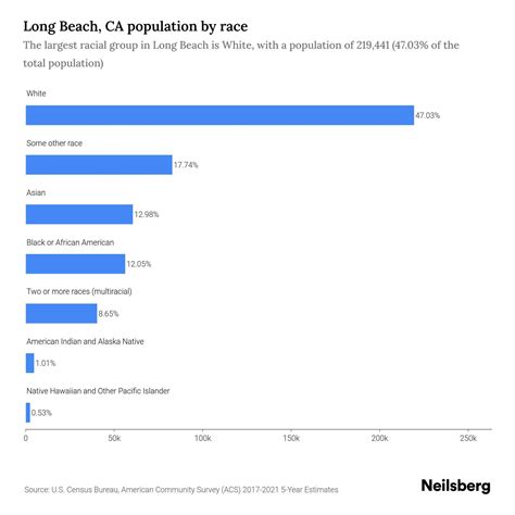 Long Beach, CA Population - 2023 Stats & Trends | Neilsberg