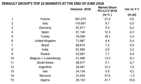 Renault Group sells 1.57 million vehicles in H1 2016, up 13.4% ...