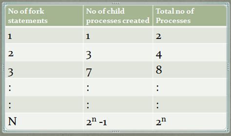 Fork System Call 的图像结果