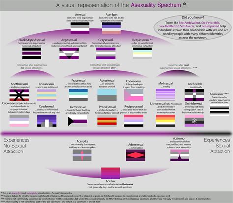 Types Of Asexuals