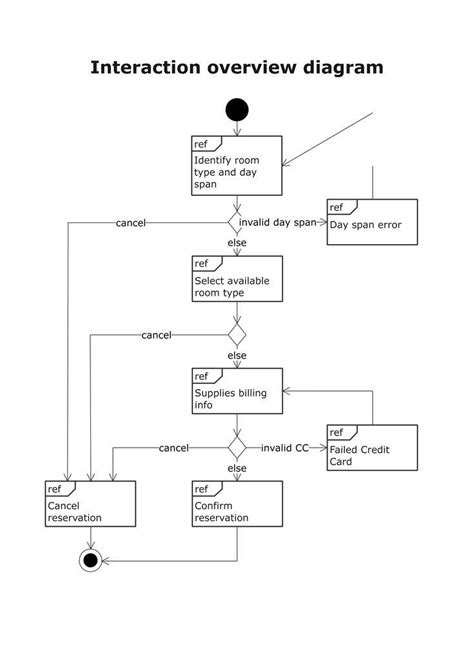 Image result for Interaction Overview Diagram Tutorial