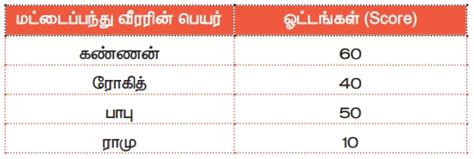பயிற்சி 6.2 (சேகரிக்கப்பட்ட அல்லது கொடுக்கப்பட்ட விவரங்களை செவ்வக ...