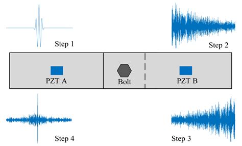 Preload Monitoring of Bolted L-Shaped Lap Joints Using Virtual Time ...