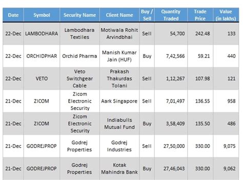 Capsule – 22/12: Lambodhara Textiles, Orchid Pharma, Veto Switchgear ...