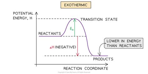 https://cdn.savemyexams.com/cdn-cgi/image/f%3Dauto%2Cwidth%3D1920/uploads/2023/07/energy-profile-exothermic.png