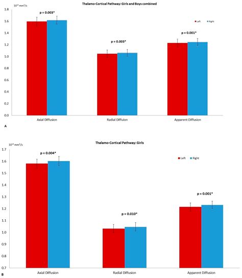 Sexual Dimorphisms and Asymmetries of the Thalamo-Cortical Pathways and ...
